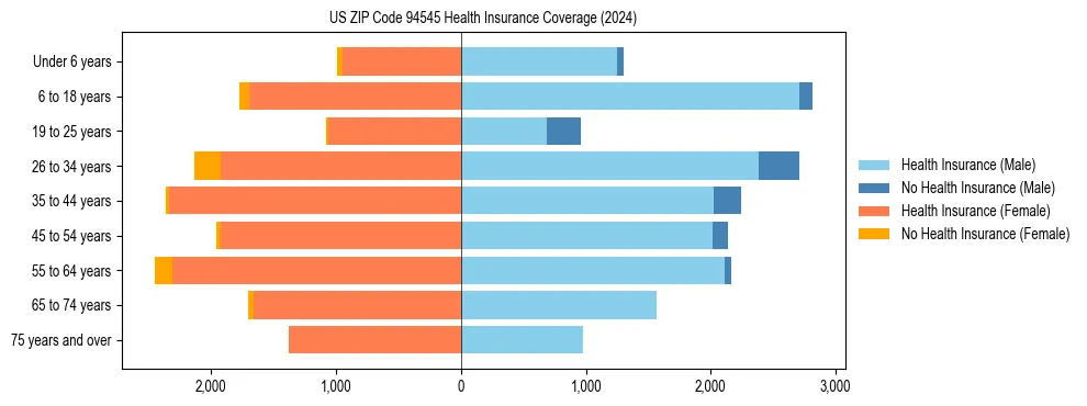 Health insurance pyramid for US ZIP Code 94545