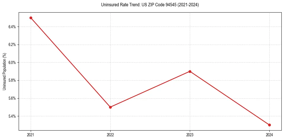 Uninsured trend chart for US ZIP Code 94545