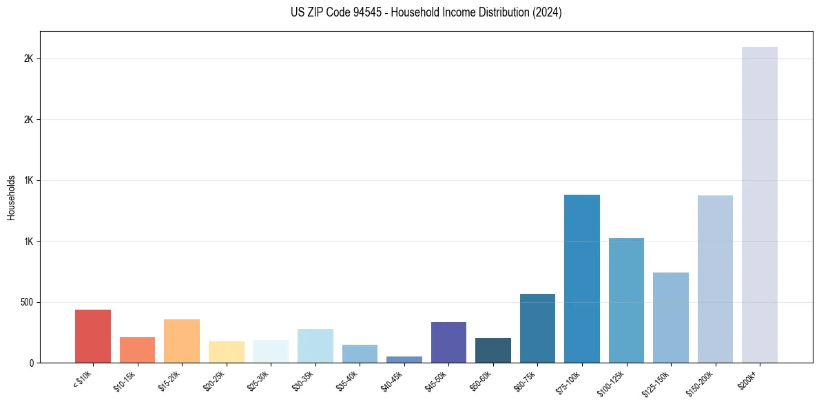 Income Distribution for 