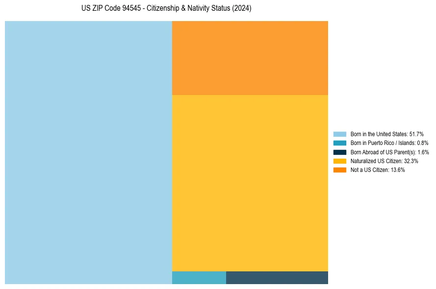 Nativity Treemap for 