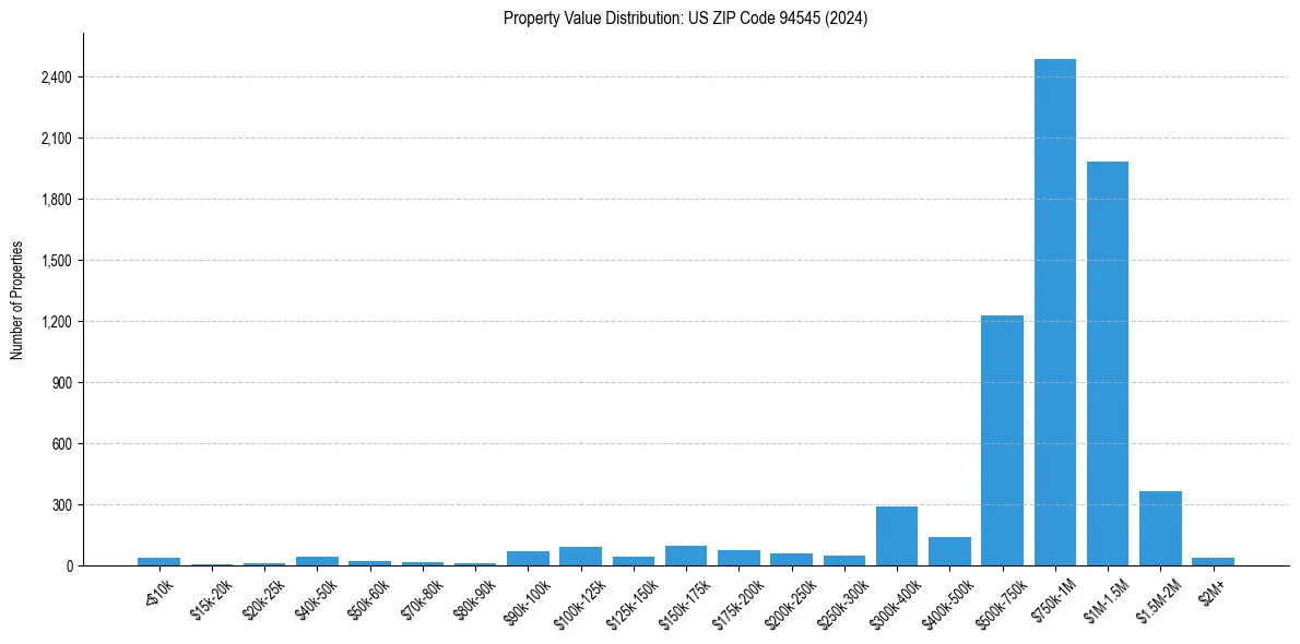 Value Distribution for 