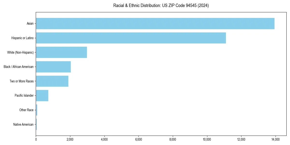 Bar chart showing racial distribution in for 2024