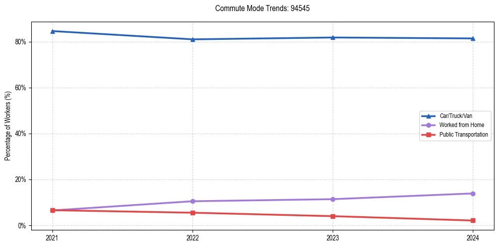 Transportation trends in US ZIP Code 94545