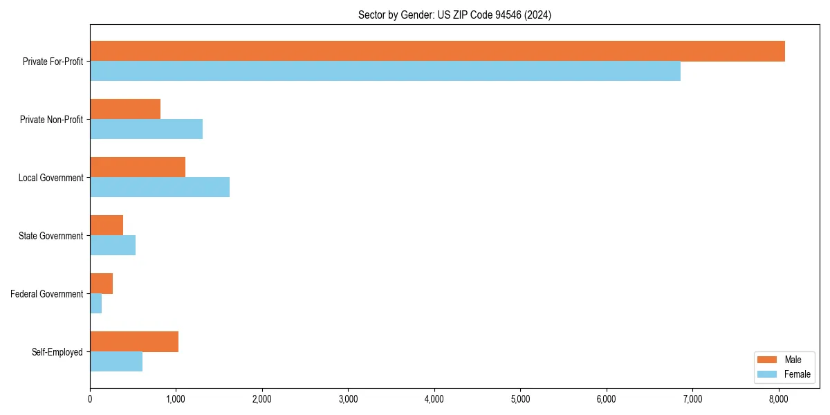 Employment sector breakdown by gender in 