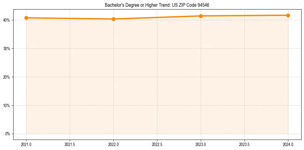 Trend chart showing bachelor degree growth in
