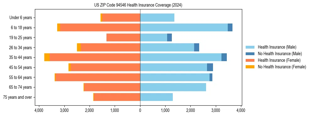 Health insurance pyramid for US ZIP Code 94546