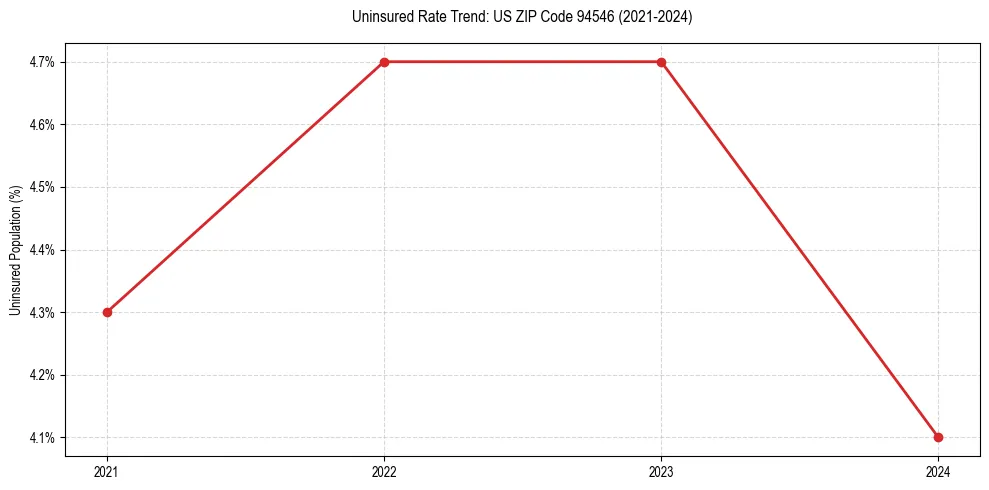 Uninsured trend chart for US ZIP Code 94546