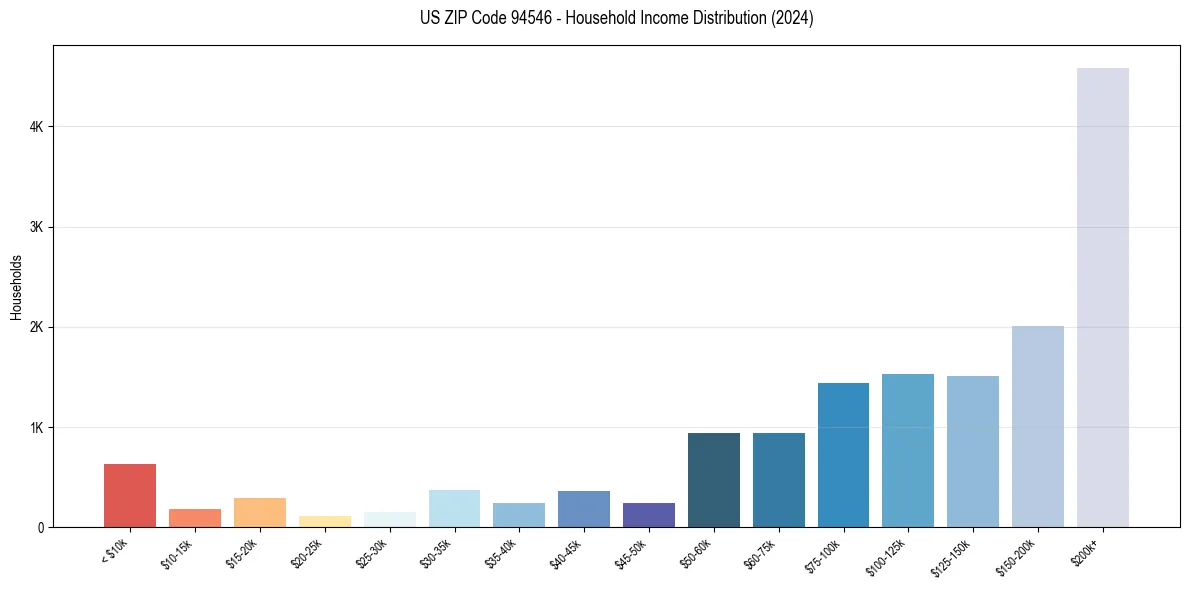 Income Distribution for 