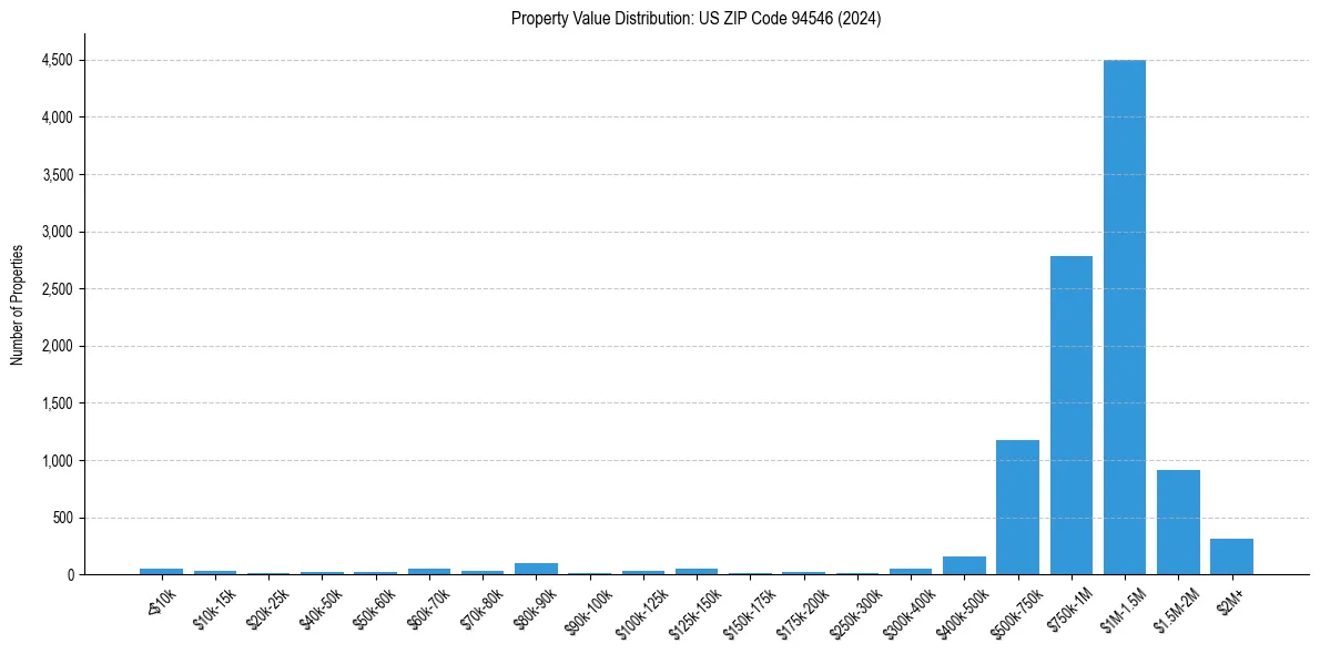 Value Distribution for 