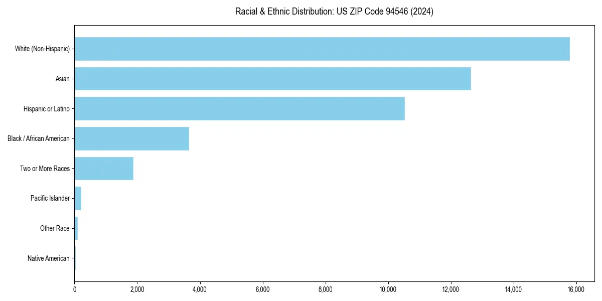 Bar chart showing racial distribution in for 2024