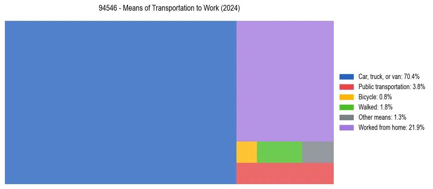 Commute modes in US ZIP Code 94546
