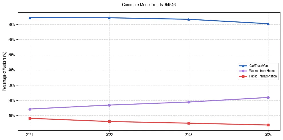 Transportation trends in US ZIP Code 94546