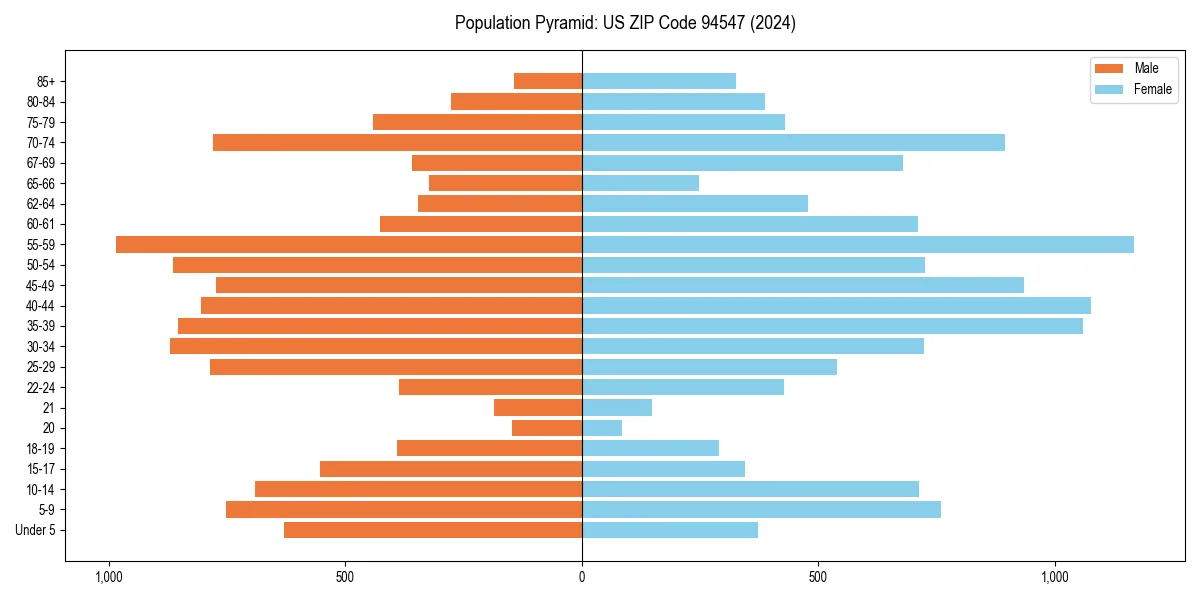Population pyramid for 