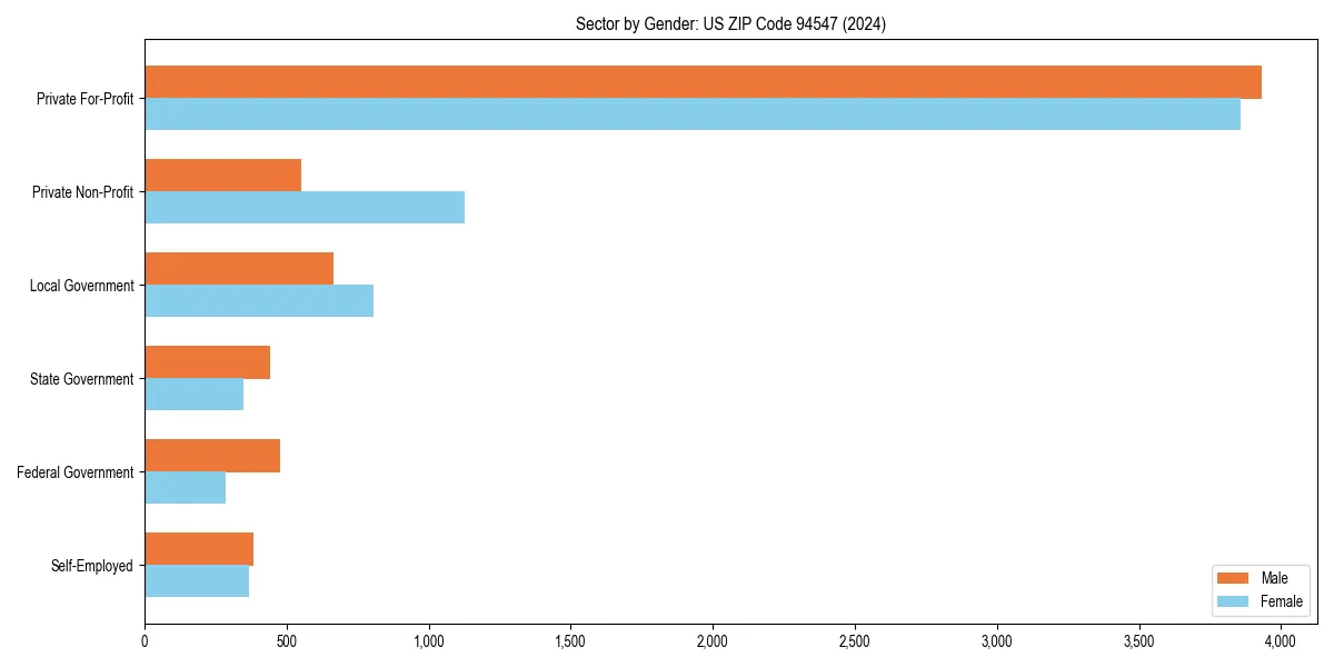 Employment sector breakdown by gender in 