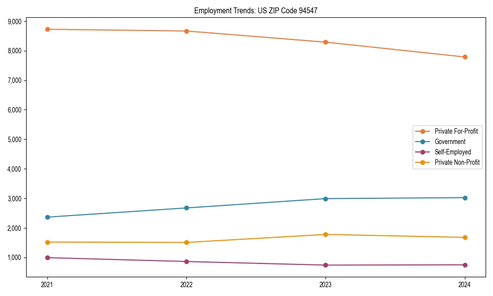 Long-term employment trends in 