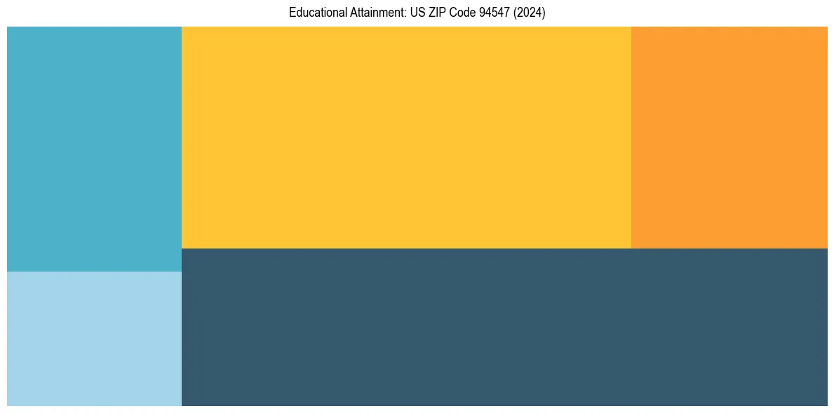 Education Treemap for  in 2024