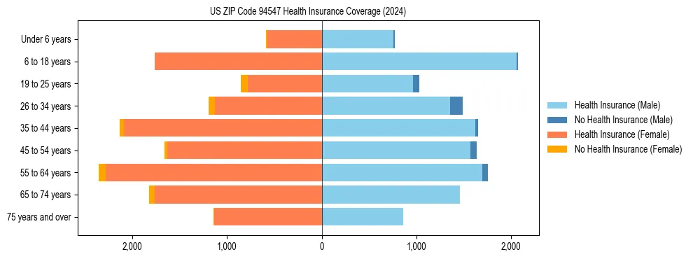 Health insurance pyramid for US ZIP Code 94547