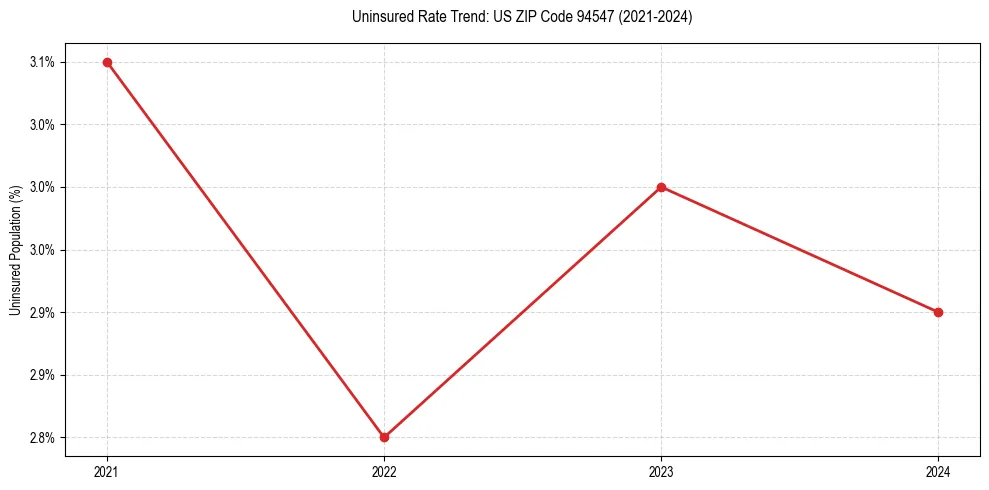 Uninsured trend chart for US ZIP Code 94547