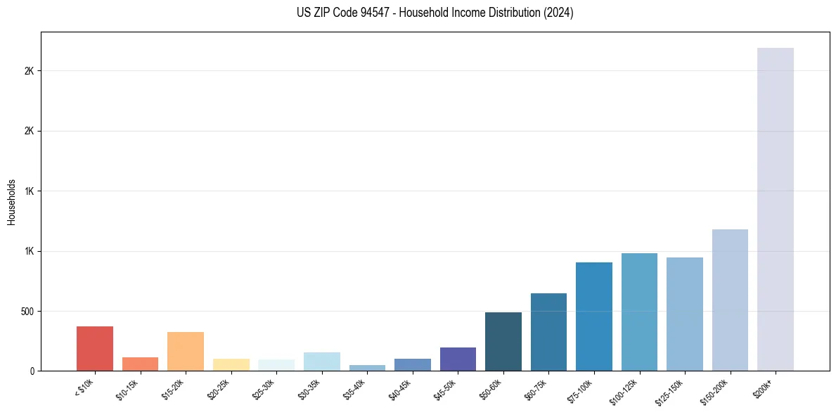 Income Distribution for 