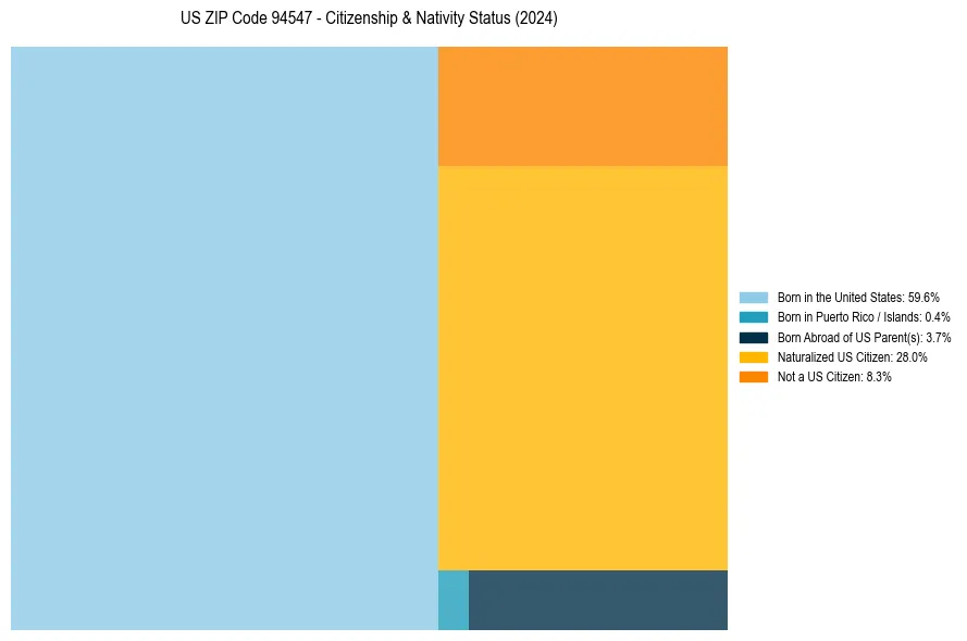 Nativity Treemap for 