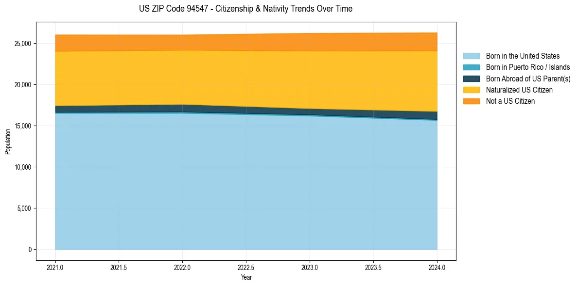 Historical nativity trends for 