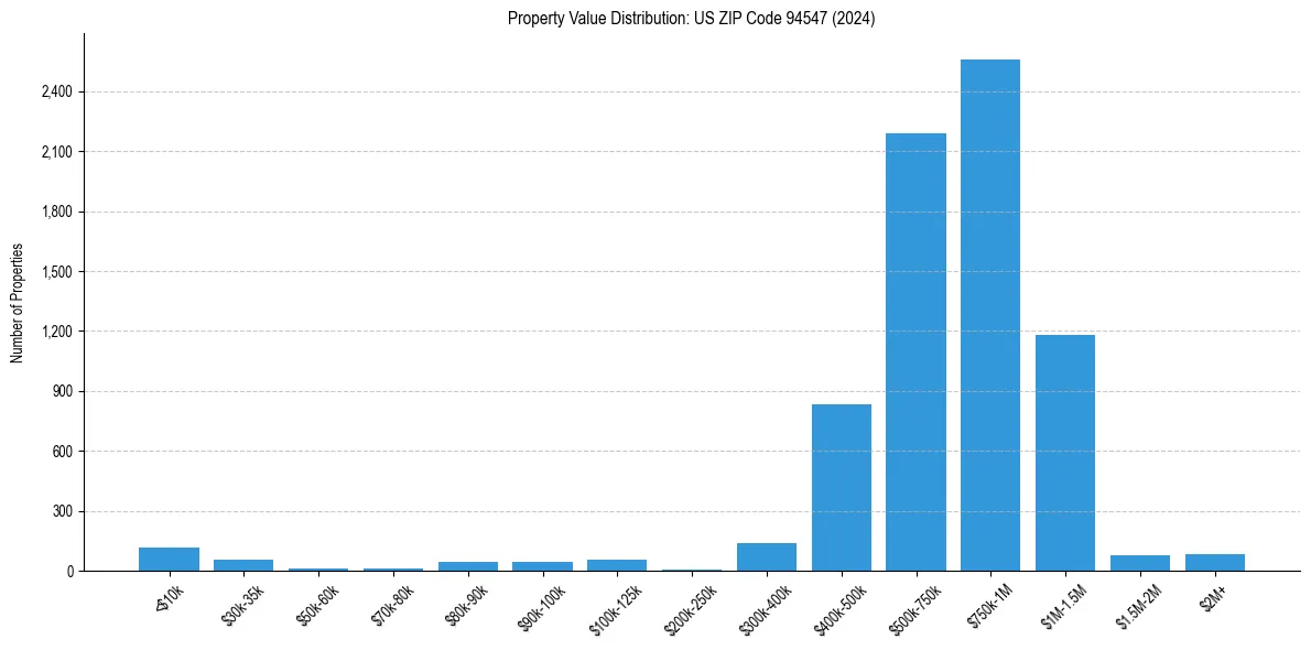 Value Distribution for 