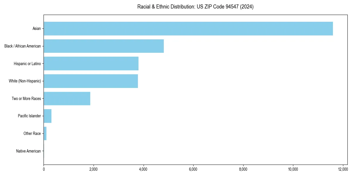 Bar chart showing racial distribution in  for 2024