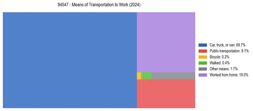 Commute modes in US ZIP Code 94547