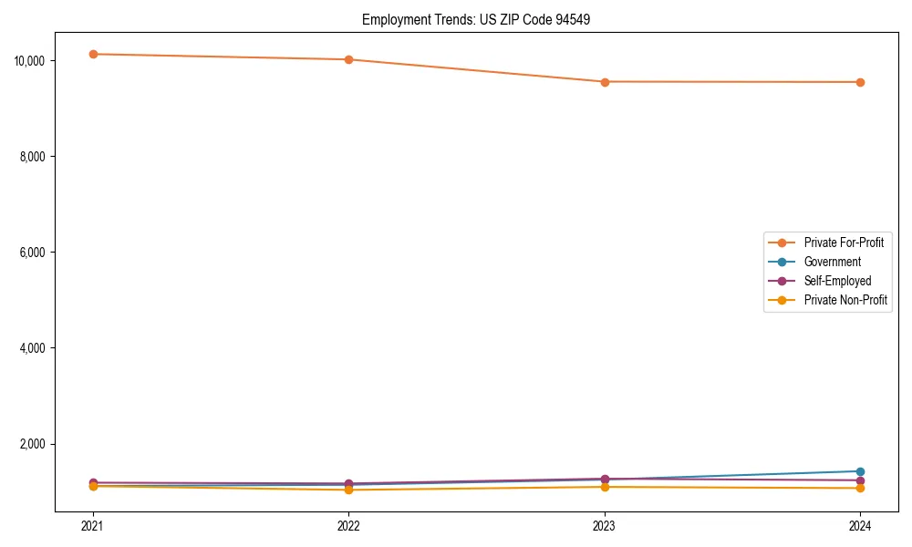 Long-term employment trends in 