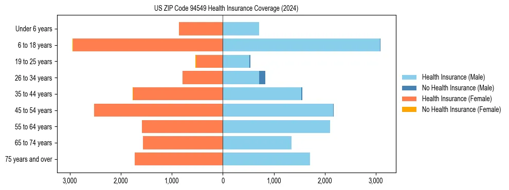 Health insurance pyramid for US ZIP Code 94549