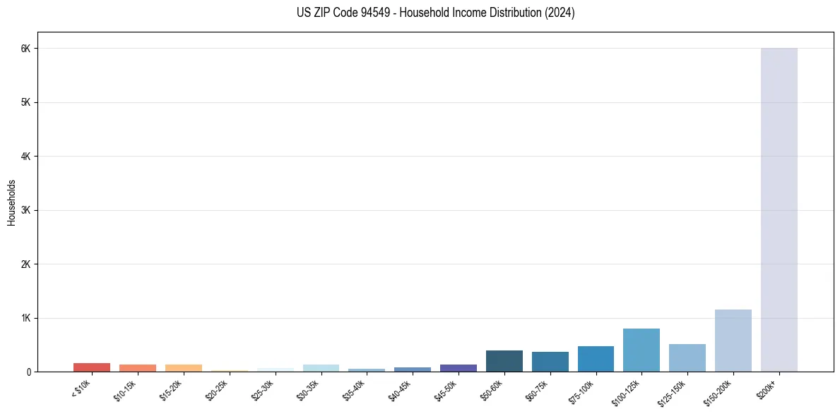 Income Distribution for 