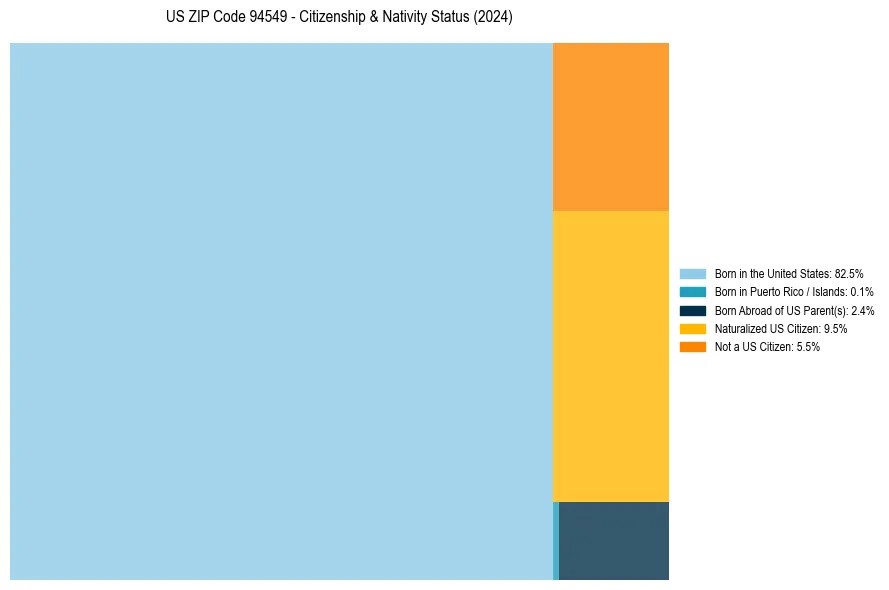 Nativity Treemap for 