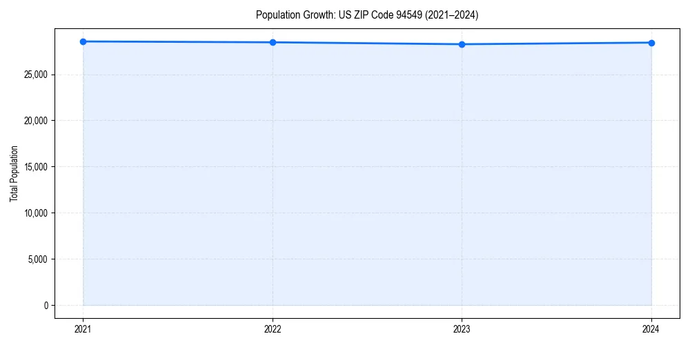 Population trends in 