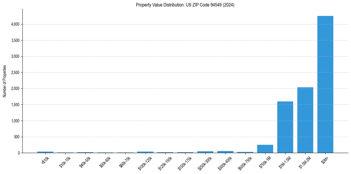 Value Distribution for 