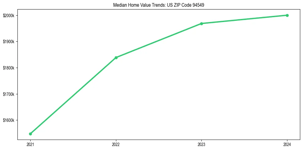 Median property value trends in 
