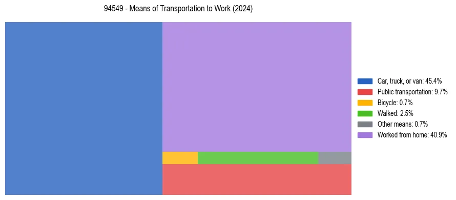 Commute modes in US ZIP Code 94549