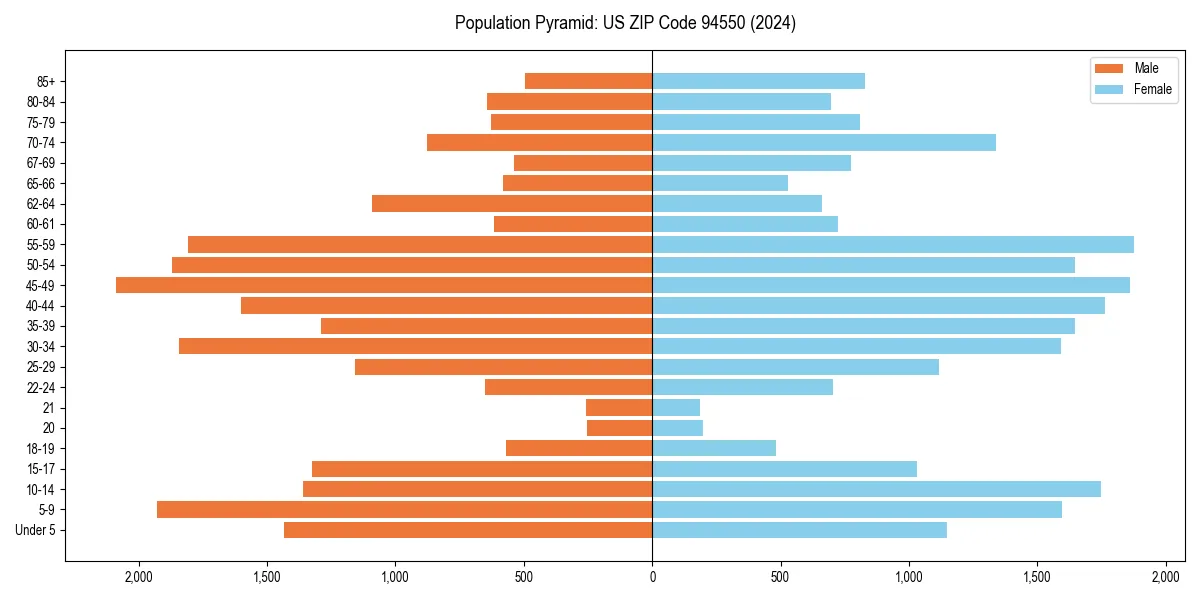 Population pyramid for 