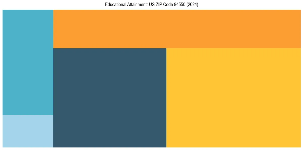 Education Treemap for in 2024