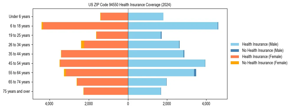 Health insurance pyramid for US ZIP Code 94550