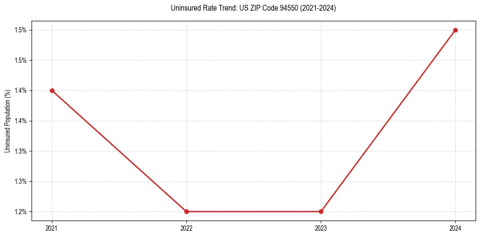 Uninsured trend chart for US ZIP Code 94550