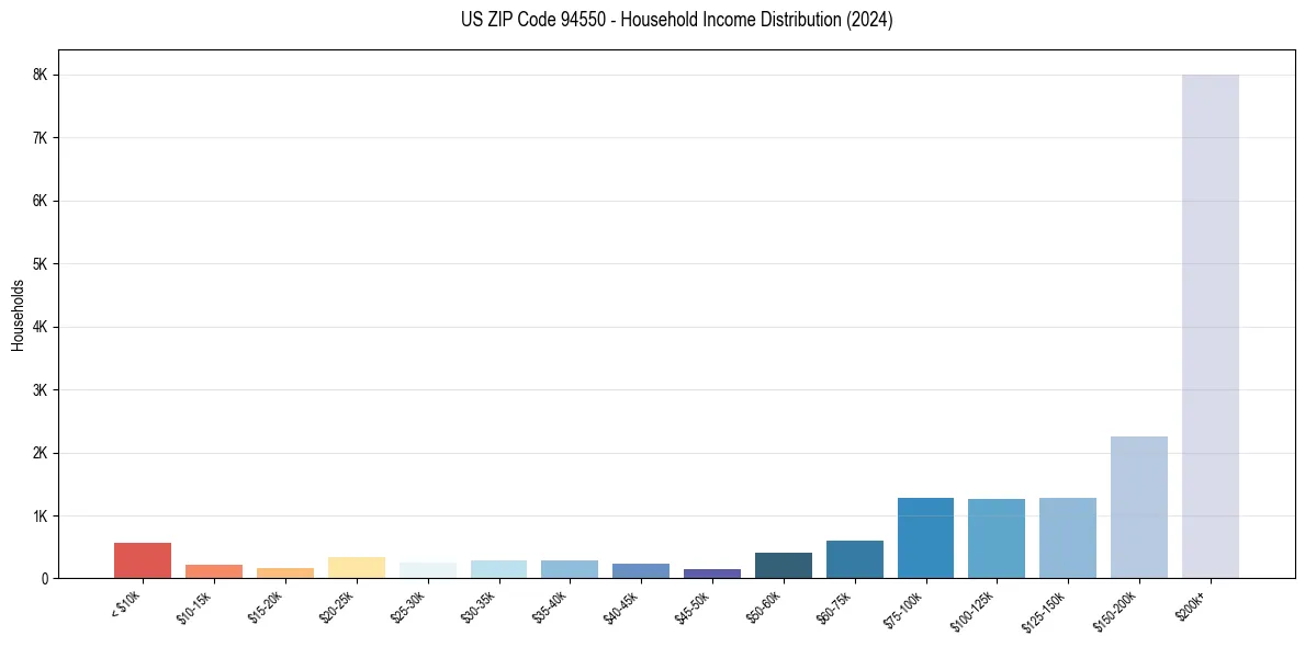 Income Distribution for 