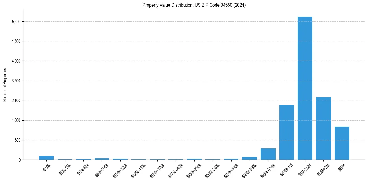 Value Distribution for 