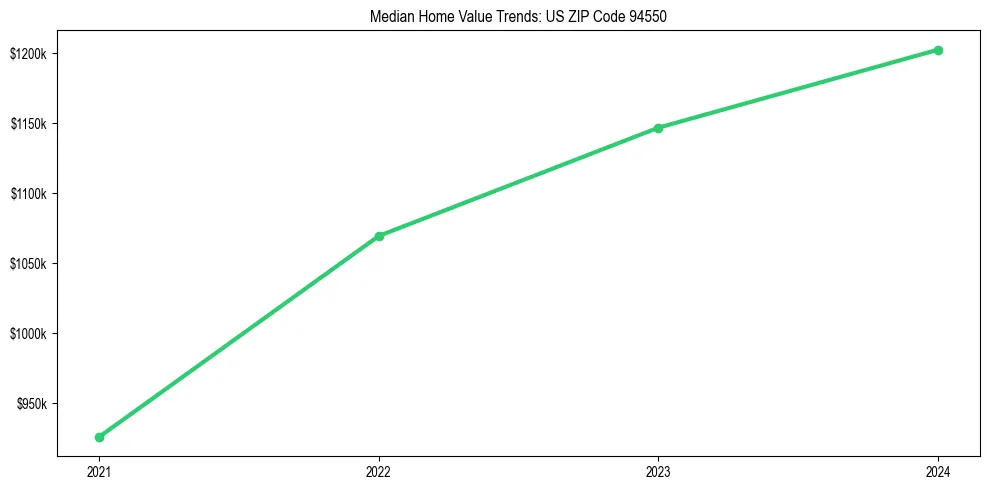 Median property value trends in 