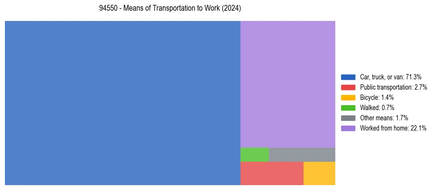 Commute modes in US ZIP Code 94550