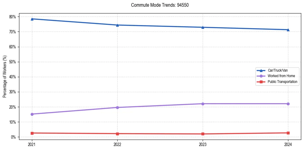 Transportation trends in US ZIP Code 94550