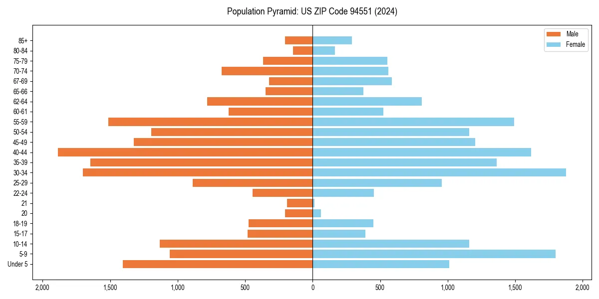 Population pyramid for 