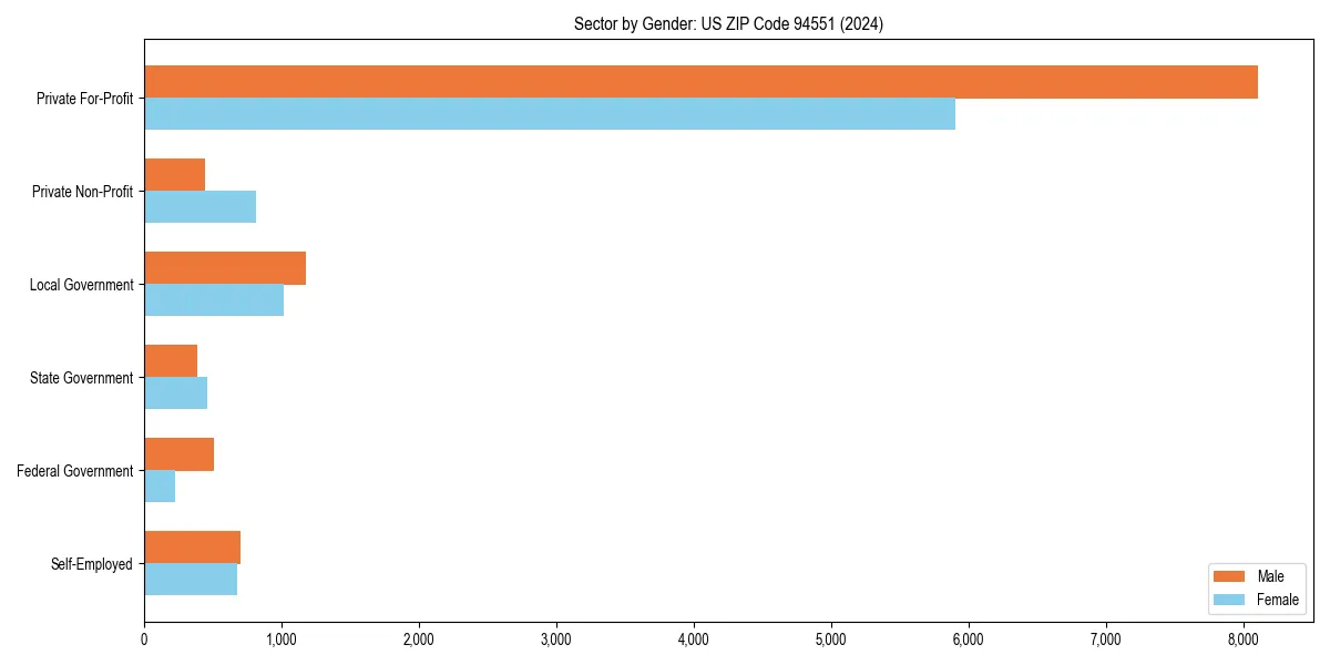 Employment sector breakdown by gender in 