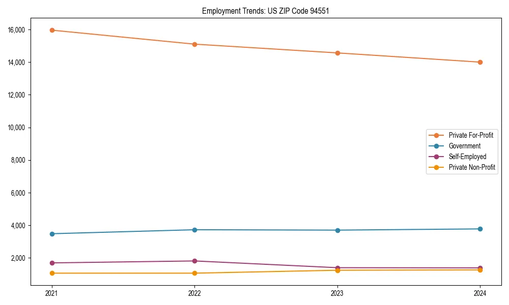 Long-term employment trends in 