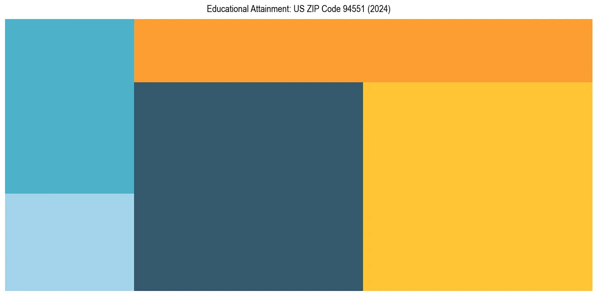 Education Treemap for in 2024