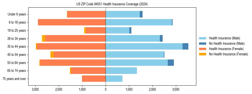 Health insurance pyramid for US ZIP Code 94551